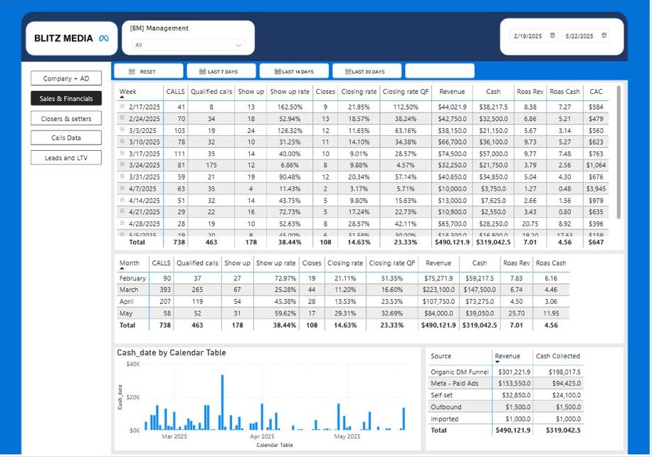 Power BI sales and financials dashboard built by Gondal Tech showing $490,121 revenue at 7.01 times return on ad spend